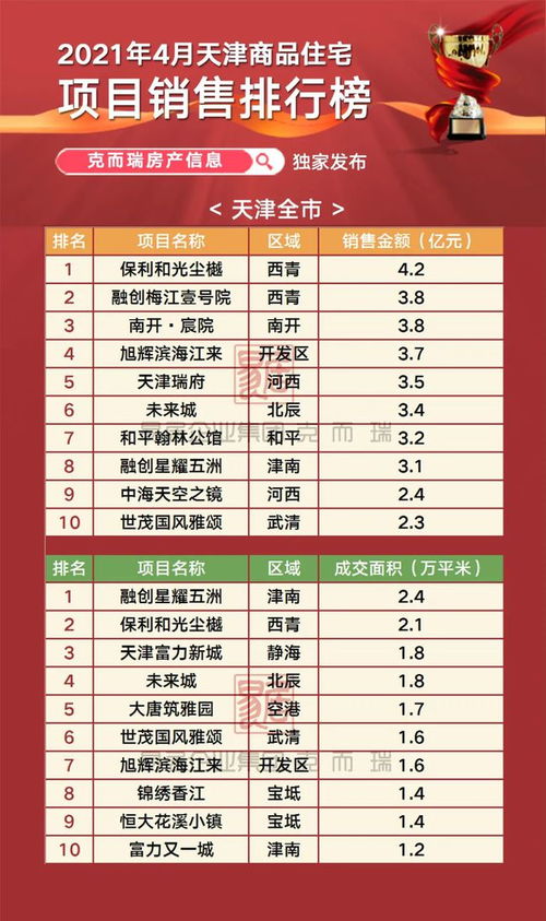 榜单丨银四全线飘红,4月天津商品住宅项目榜单权威发布